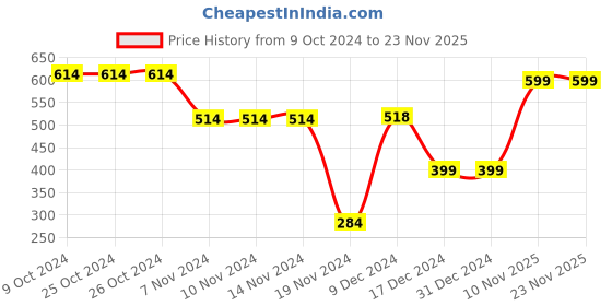 firstcry.com plum tree Full Sleeves Placement Striped & Sequin Animal Embellished Hooded Sweatshirt - Navy Blue plum tree Price History Graph from 9 Oct 2024 to 22 Nov 2025