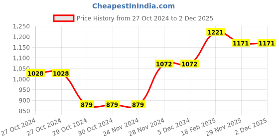 firstcry.com cavio Full Sleeves Placement Typography Printed Hooded Shirt With Tee - Dark Grey cavio Price History Graph from 27 Oct 2024 to 1 Dec 2025