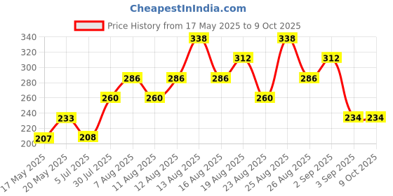 firstcry.com FUN A2Z Cotton Loopknit Alligators Printed & Striped Shorts - Grey fun a2z Price History Graph from 17 May 2025 to 9 Oct 2025