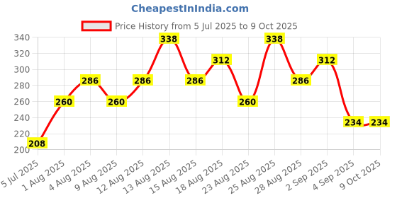 firstcry.com FUN A2Z Cotton Loopknit Dude Text Printed Side Taped Shorts - Light Orange fun a2z Price History Graph from 5 Jul 2025 to 8 Oct 2025
