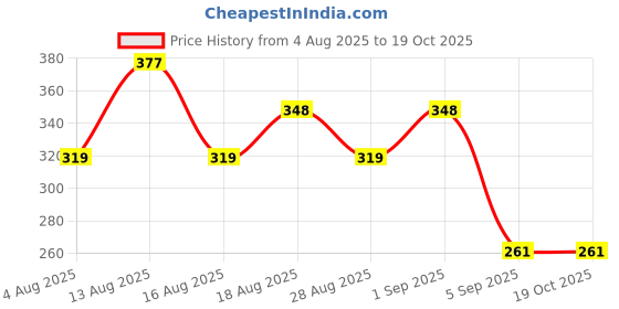 firstcry.com FUN A2Z Cotton Loopknit Smiley Embroidered Shorts - Navy Blue fun a2z Price History Graph from 4 Aug 2025 to 17 Oct 2025