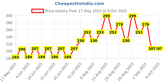 firstcry.com FUN A2Z Cotton Sinker Abstract Printed Shorts - Light Blue fun a2z Price History Graph from 17 May 2025 to 8 Oct 2025