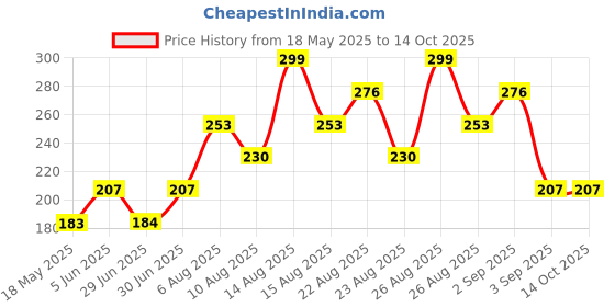 firstcry.com FUN A2Z Cotton Sinker Baby Unicorn Printed Shorts - Sky Blue fun a2z Price History Graph from 18 May 2025 to 14 Oct 2025