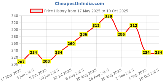 firstcry.com FUN A2Z Cotton Sinker Butterfly & Floral Printed Shorts - Peach fun a2z Price History Graph from 17 May 2025 to 10 Oct 2025