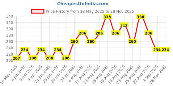 firstcry.com FUN A2Z Cotton Sinker Butterfly & Floral Printed Shorts - Peach fun a2z Price History Graph from 18 May 2025 to 27 Nov 2025