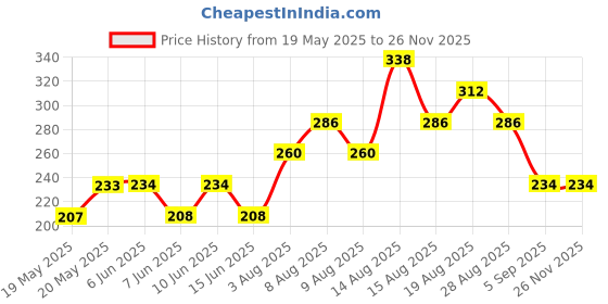 firstcry.com FUN A2Z Cotton Sinker Butterfly & Floral Printed Shorts - Peach fun a2z Price History Graph from 19 May 2025 to 24 Nov 2025