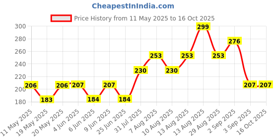 firstcry.com FUN A2Z Cotton Sinker Butterfly Printed Shorts - Navy Blue fun a2z Price History Graph from 11 May 2025 to 16 Oct 2025