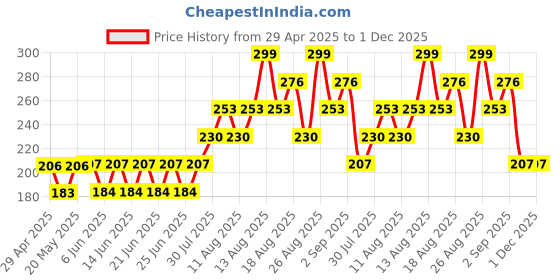 firstcry.com FUN A2Z Cotton Sinker Floral & Fawns Printed Shorts - White fun a2z Price History Graph from 29 Apr 2025 to 30 Nov 2025