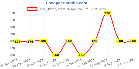 firstcry.com FUN A2Z Cotton Sinker Half Sleeves Follow Your Dreams Text Printed Top - Pink fun a2z Price History Graph from 26 Apr 2025 to 9 Oct 2025