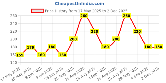 firstcry.com FUN A2Z Cotton Sinker Half Sleeves Follow Your Dreams Text Printed Top - Pink fun a2z Price History Graph from 17 May 2025 to 2 Dec 2025