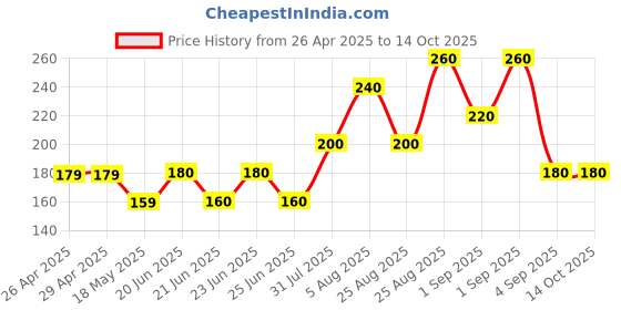 firstcry.com FUN A2Z Cotton Sinker Half Sleeves Unicorn Printed Top - Light Green fun a2z Price History Graph from 26 Apr 2025 to 13 Oct 2025