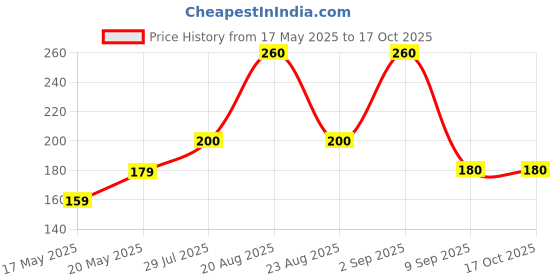 firstcry.com FUN A2Z Cotton Sinker Half Sleeves Unicorn Printed Top - Light Green fun a2z Price History Graph from 17 May 2025 to 16 Oct 2025