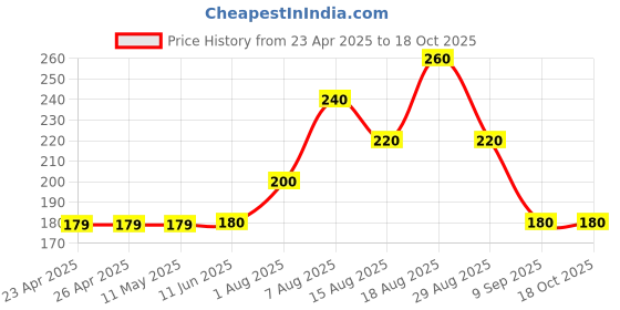 firstcry.com FUN A2Z Cotton Sinker Half Sleeves Unicorn Printed Top - Purple fun a2z Price History Graph from 23 Apr 2025 to 18 Oct 2025