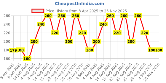 firstcry.com FUN A2Z Cotton Sinker Half Sleeves Unicorn Printed Top - Purple fun a2z Price History Graph from 3 Apr 2025 to 24 Nov 2025