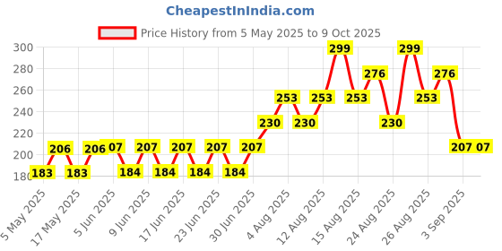 firstcry.com FUN A2Z Cotton Sinker Polka Dots & Rainbow Printed Shorts - Maroon fun a2z Price History Graph from 5 May 2025 to 8 Oct 2025