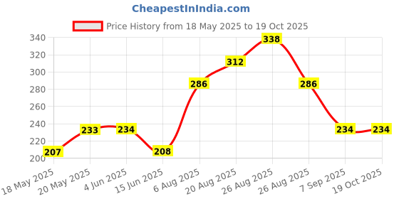 firstcry.com FUN A2Z Cotton Sinker Stars Printed Shorts - Baby Peach fun a2z Price History Graph from 18 May 2025 to 18 Oct 2025