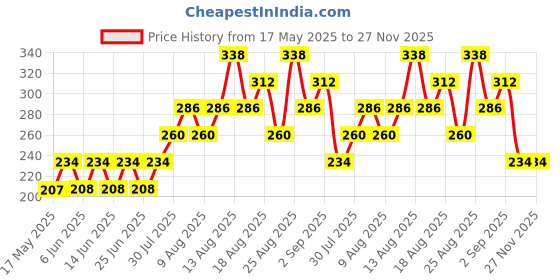 firstcry.com FUN A2Z Cotton Sinker Stars Printed Shorts - Lavender fun a2z Price History Graph from 17 May 2025 to 27 Nov 2025