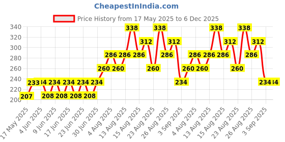 firstcry.com FUN A2Z Cotton Sinker Stars Printed Shorts - Light Blue fun a2z Price History Graph from 17 May 2025 to 5 Dec 2025