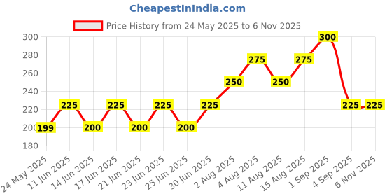 firstcry.com FUN A2Z Soft Cotton Sinker Half Sleeves Sea Life Printed Top - Pink fun a2z Price History Graph from 24 May 2025 to 6 Nov 2025