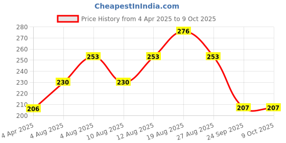 firstcry.com FUN A2Z Soft Cotton Sinker Half Sleeves Unicorn Printed Top - Light Green fun a2z Price History Graph from 4 Apr 2025 to 8 Oct 2025