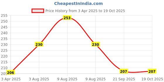 firstcry.com FUN A2Z Soft Cotton Sinker Half Sleeves Unicorn Printed Top - Light Green fun a2z Price History Graph from 3 Apr 2025 to 18 Oct 2025