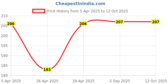 firstcry.com FUN A2Z Soft Cotton Sinker Half Sleeves Unicorn Printed Top - Light Green fun a2z Price History Graph from 5 Apr 2025 to 12 Oct 2025