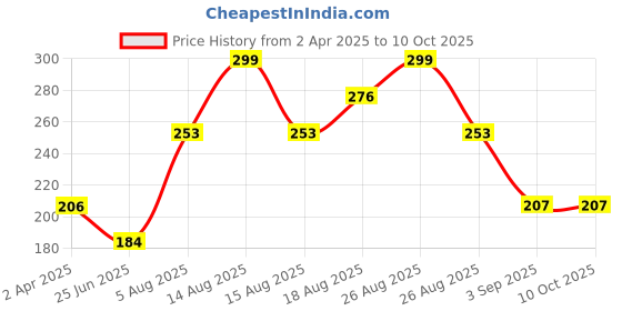 firstcry.com FUN A2Z Soft Cotton Sinker Half Sleeves Unicorn Printed Top - Light Green fun a2z Price History Graph from 2 Apr 2025 to 9 Oct 2025