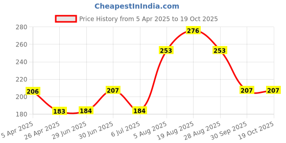 firstcry.com FUN A2Z Soft Cotton Sinker Half Sleeves Unicorn Printed Top - Purple fun a2z Price History Graph from 5 Apr 2025 to 19 Oct 2025
