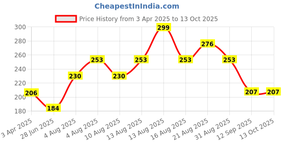 firstcry.com FUN A2Z Soft Cotton Sinker Half Sleeves Unicorn Printed Top - Purple fun a2z Price History Graph from 3 Apr 2025 to 13 Oct 2025