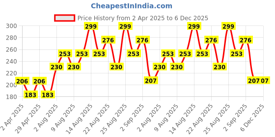 firstcry.com FUN A2Z Soft Cotton Sinker Half Sleeves Unicorn Printed Top - Purple fun a2z Price History Graph from 2 Apr 2025 to 6 Dec 2025
