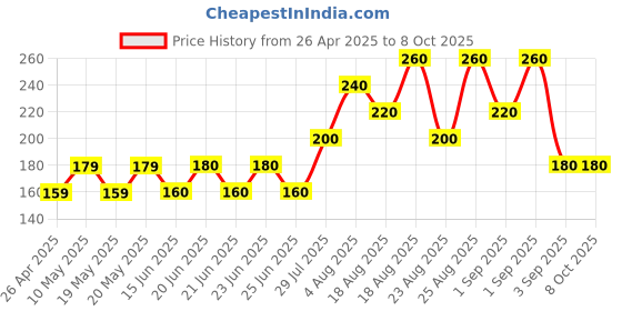 firstcry.com FUN A2Z Soft Cotton Sinker Half Sleeves We Can Go Anywhere Our Imagingation Takes Us Text Printed Top - Sky Blue fun a2z Price History Graph from 26 Apr 2025 to 7 Oct 2025