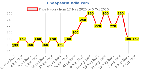 firstcry.com FUN A2Z Soft Cotton Sinker Half Sleeves We Can Go Anywhere Our Imagingation Takes Us Text Printed Top - Sky Blue fun a2z Price History Graph from 17 May 2025 to 5 Oct 2025