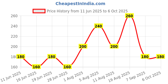firstcry.com FUN A2Z Soft Cotton Sinker Half Sleeves We Can Go Anywhere Our Imagingation Takes Us Text Printed Top - Sky Blue fun a2z Price History Graph from 11 Jun 2025 to 6 Oct 2025