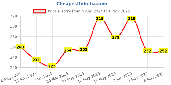 firstcry.com vishv books FUN AND LEARN ACTIVITY BOOK CODING -English vishv books Price History Graph from 4 Aug 2024 to 6 Nov 2025