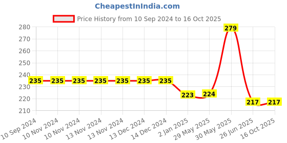 firstcry.com vishv books Fun and Learn Activity Book Human Body Health & Fitness -English vishv books Price History Graph from 10 Sep 2024 to 15 Oct 2025