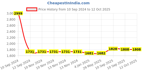firstcry.com funblast Fun Blast Casual Bag Checked Print Pink - 18 Inches funblast Price History Graph from 10 Sep 2024 to 12 Oct 2025