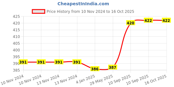 firstcry.com funblast Fun Blast Duck Themed Hot Water Bag with Soft Cover 1000 Ml - Pink funblast Price History Graph from 10 Nov 2024 to 16 Oct 2025