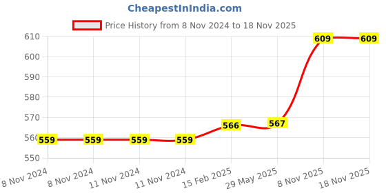 firstcry.com funblast Fun Blast Sneaker Shaped Sequin Pencil Case - Pink funblast Price History Graph from 8 Nov 2024 to 17 Nov 2025