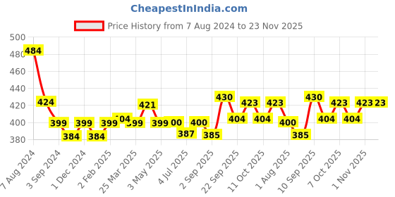 firstcry.com Fun Dough Birthday Dough Toy - Multicolor fun dough Price History Graph from 7 Aug 2024 to 22 Nov 2025