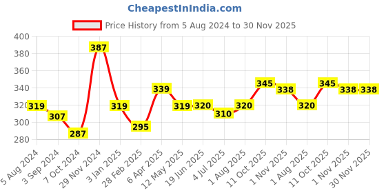 firstcry.com Fun Dough Flower Garden Kit - Multicolor fun dough Price History Graph from 5 Aug 2024 to 30 Nov 2025