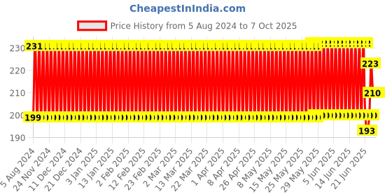 firstcry.com Fun Dough Funskool Activity Kit - Multi Color fun dough Price History Graph from 5 Aug 2024 to 6 Oct 2025