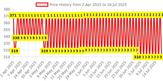 firstcry.com Fun Dough Funskool Box Of Color - 12 Color (Color May Vary) fun dough Price History Graph from 1 Apr 2025 to 15 Jul 2025