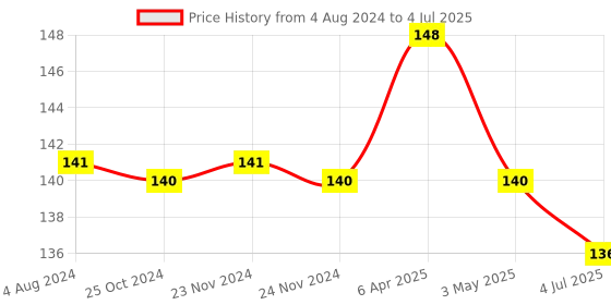 firstcry.com Fun Dough Funskool Double Decker Pack Of Color Fun Doh - 4 Color fun dough Price History Graph from 4 Aug 2024 to 4 Jul 2025