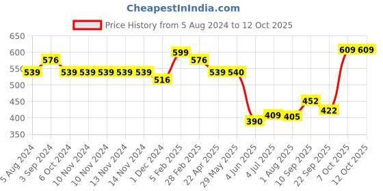firstcry.com Fun Dough Funskool Fire Rescue Pretend Play Toy - Multicolour fun dough Price History Graph from 5 Aug 2024 to 11 Oct 2025