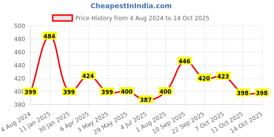 firstcry.com Fun Dough Funskool Fruits And Vegetables Market Place (Color May Vary) fun dough Price History Graph from 4 Aug 2024 to 14 Oct 2025