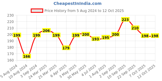 firstcry.com Fun Dough Funskool Fun Mat And Doh Set fun dough Price History Graph from 5 Aug 2024 to 11 Oct 2025