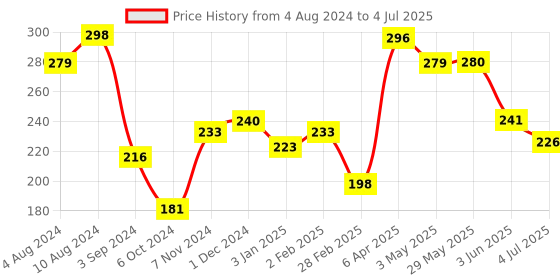 firstcry.com Fun Dough Funskool Fun Workshop - Multicolor fun dough Price History Graph from 4 Aug 2024 to 4 Jul 2025