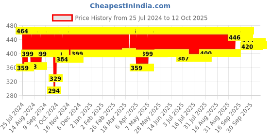 firstcry.com fun dough Funskool Fundough Bumper Dough Kit - Multicolor fun dough Price History Graph from 25 Jul 2024 to 12 Oct 2025
