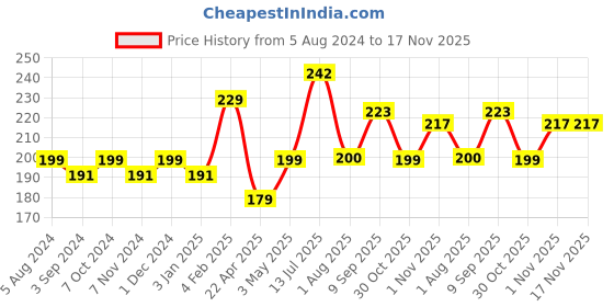 firstcry.com fun dough Funskool Fundough Deluxe Roller Set - Multicolour fun dough Price History Graph from 5 Aug 2024 to 17 Nov 2025