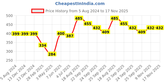 firstcry.com fun dough Funskool Fundough Flower Shop Playset - Multicolour fun dough Price History Graph from 5 Aug 2024 to 16 Nov 2025